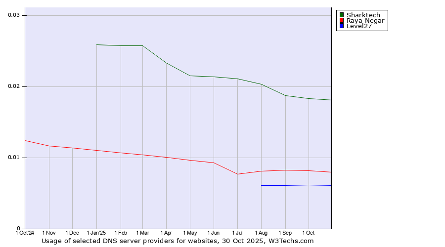 Historical trends in the usage of Sharktech vs. Raya Negar vs. Level27