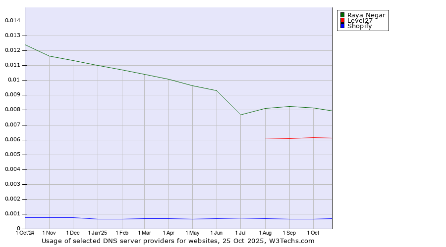 Historical trends in the usage of Raya Negar vs. Level27 vs. Shopify