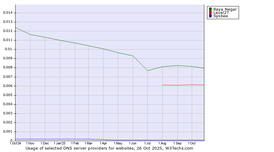 Historical trends in the usage of Raya Negar vs. Level27 vs. Sysbee