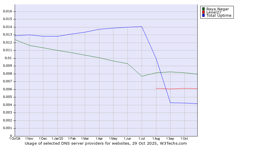 Historical trends in the usage of Raya Negar vs. Level27 vs. Total Uptime