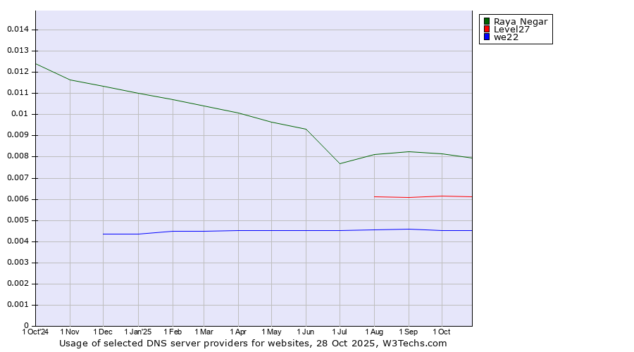 Historical trends in the usage of Raya Negar vs. Level27 vs. we22
