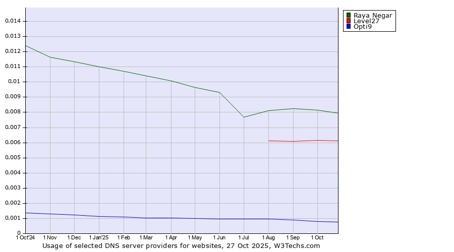 Historical trends in the usage of Raya Negar vs. Level27 vs. Opti9