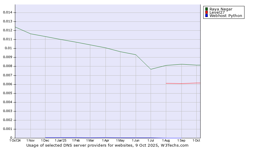 Historical trends in the usage of Raya Negar vs. Level27 vs. Webhost Python