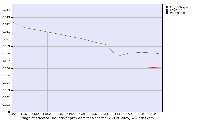 Historical trends in the usage of Raya Negar vs. Level27 vs. Webnode