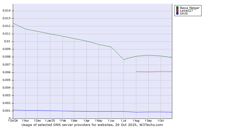 Historical trends in the usage of Raya Negar vs. Level27 vs. Uniti
