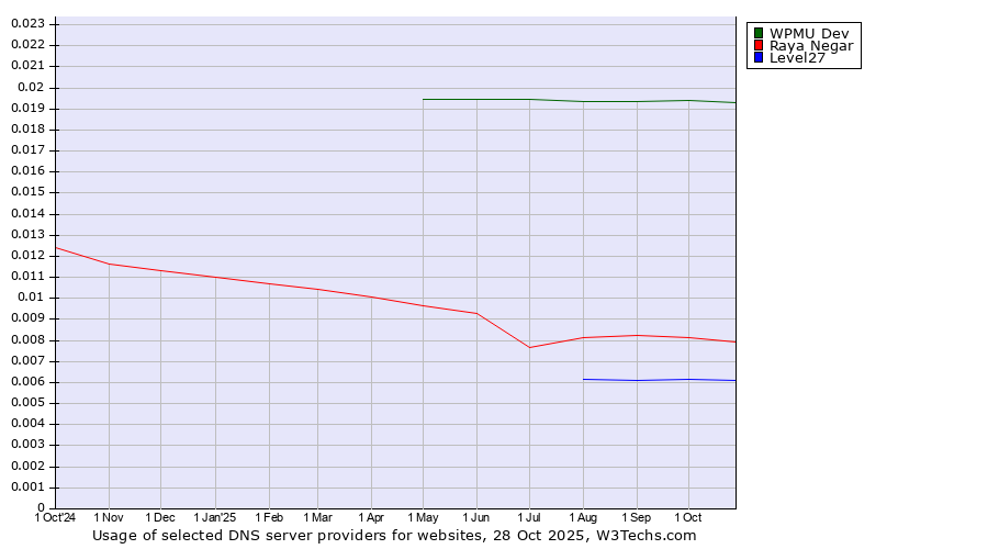 Historical trends in the usage of WPMU Dev vs. Raya Negar vs. Level27