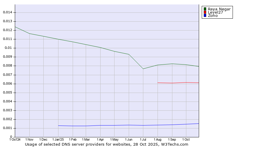 Historical trends in the usage of Raya Negar vs. Level27 vs. Zoho