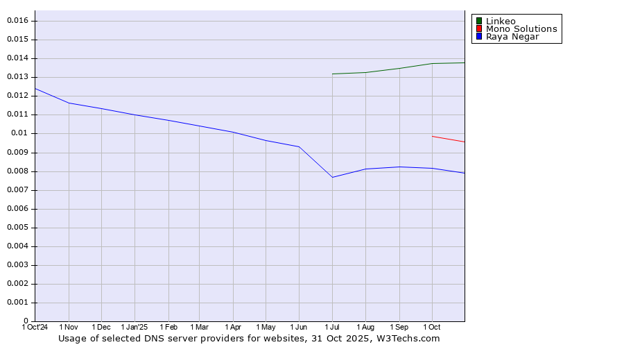 Historical trends in the usage of Linkeo vs. Mono Solutions vs. Raya Negar