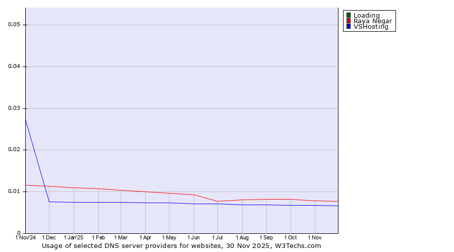 Historical trends in the usage of Loading vs. Raya Negar vs. VSHosting