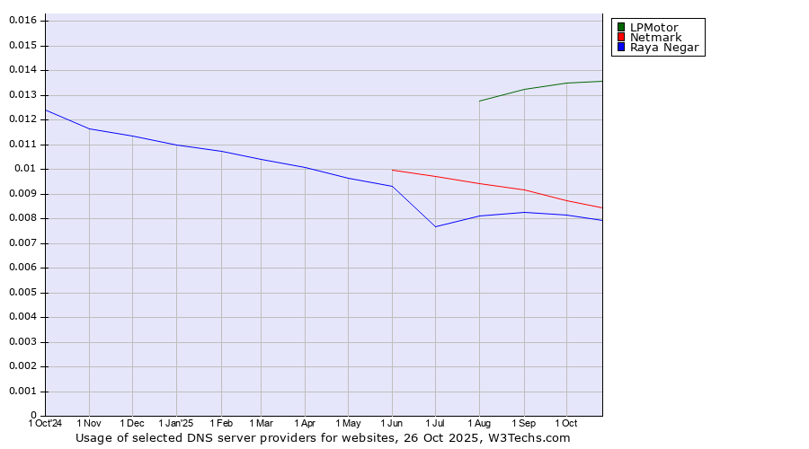 Historical trends in the usage of LPMotor vs. Netmark vs. Raya Negar