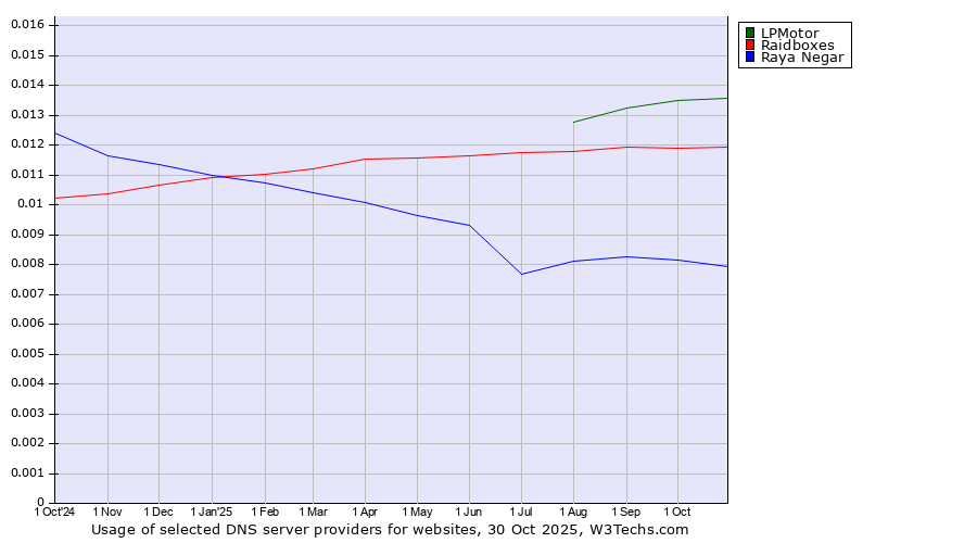 Historical trends in the usage of LPMotor vs. Raidboxes vs. Raya Negar