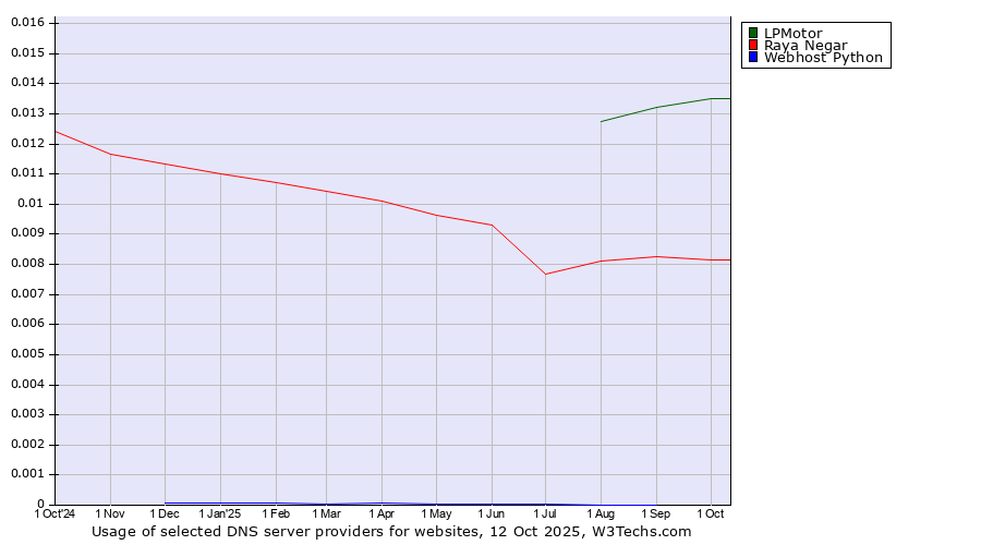 Historical trends in the usage of LPMotor vs. Raya Negar vs. Webhost Python