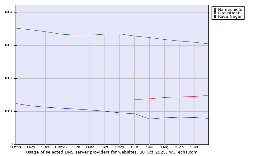 Historical trends in the usage of Nameshield vs. LucusHost vs. Raya Negar