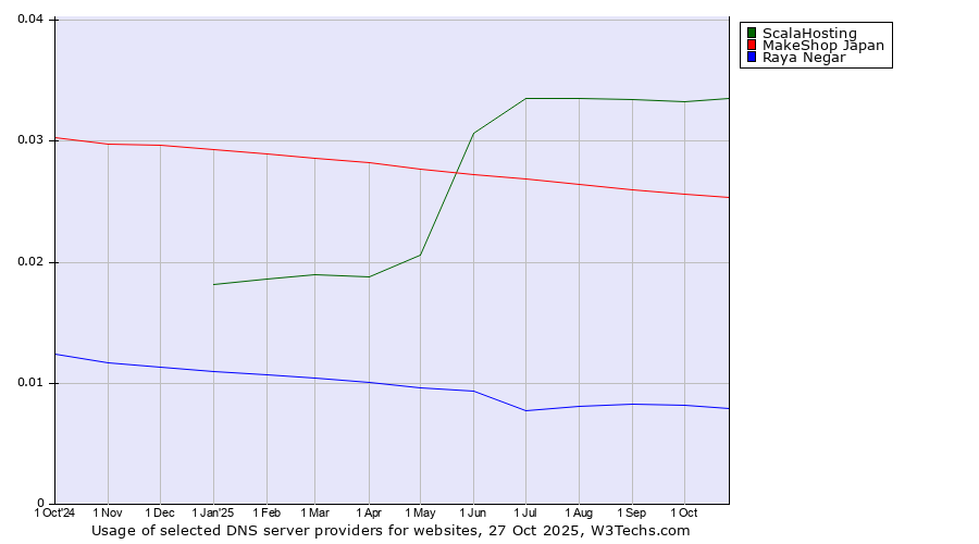 Historical trends in the usage of ScalaHosting vs. MakeShop Japan vs. Raya Negar