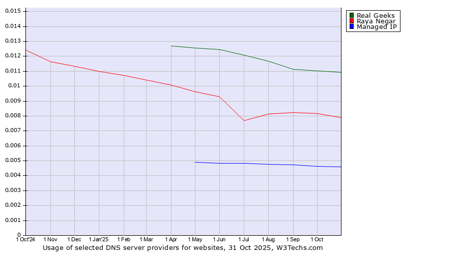 Historical trends in the usage of Real Geeks vs. Raya Negar vs. Managed IP