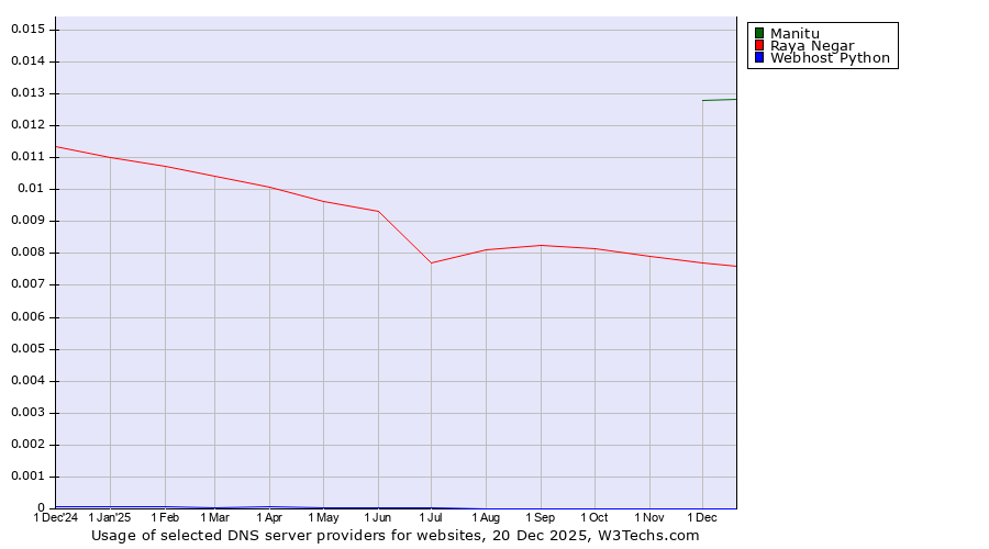 Historical trends in the usage of Manitu vs. Raya Negar vs. Webhost Python