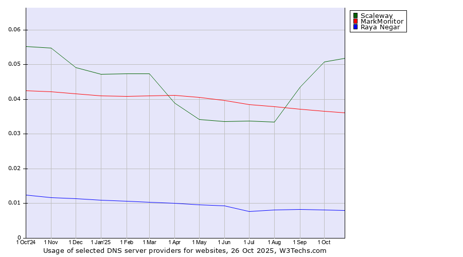 Historical trends in the usage of Scaleway vs. MarkMonitor vs. Raya Negar