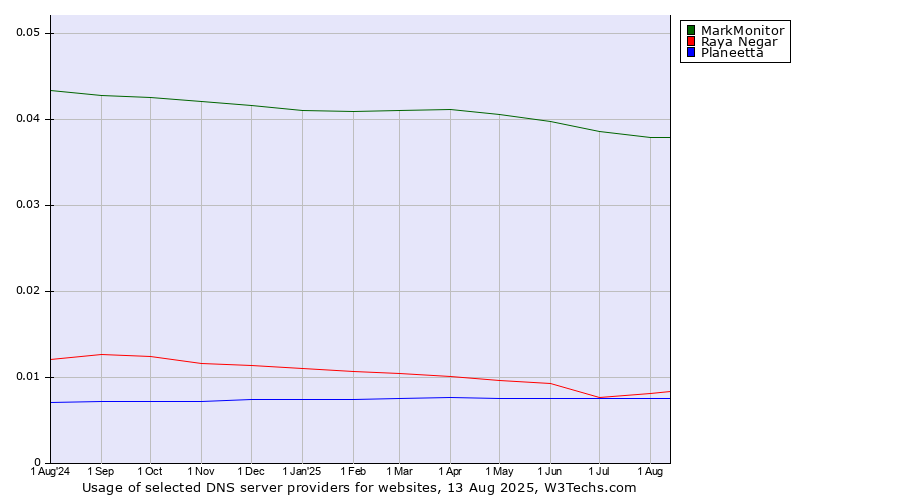 Historical trends in the usage of MarkMonitor vs. Raya Negar vs. Planeetta