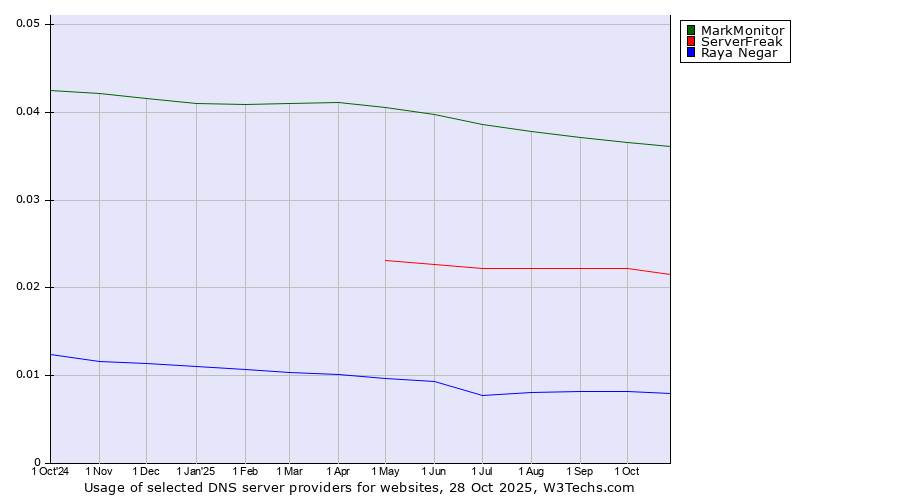 Historical trends in the usage of MarkMonitor vs. ServerFreak vs. Raya Negar