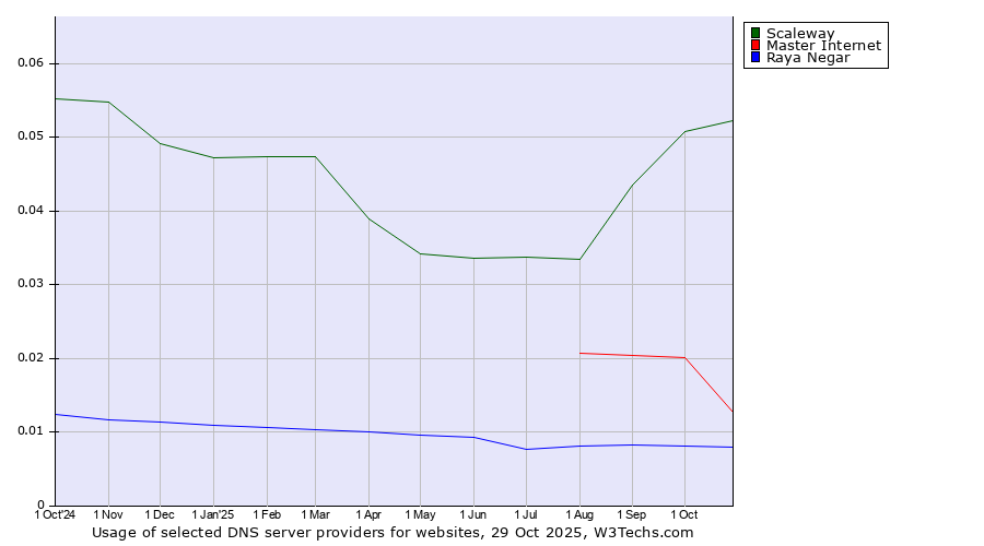 Historical trends in the usage of Scaleway vs. Master Internet vs. Raya Negar
