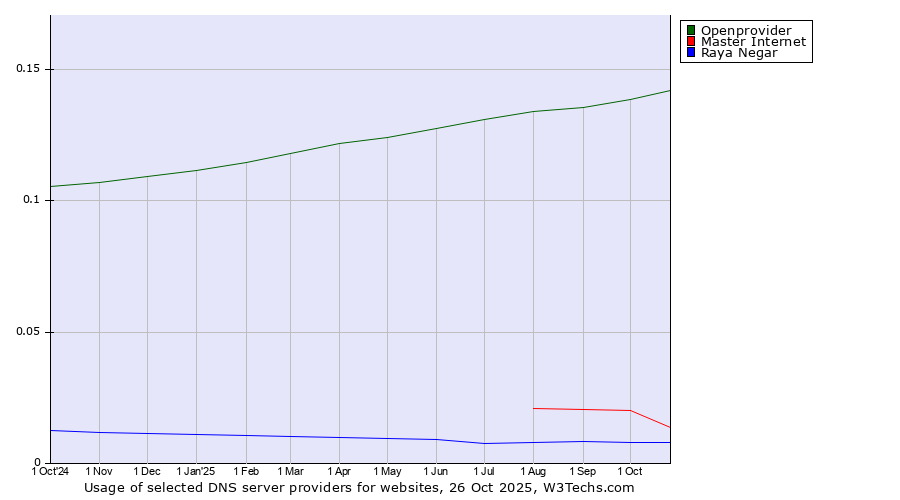 Historical trends in the usage of Openprovider vs. Master Internet vs. Raya Negar