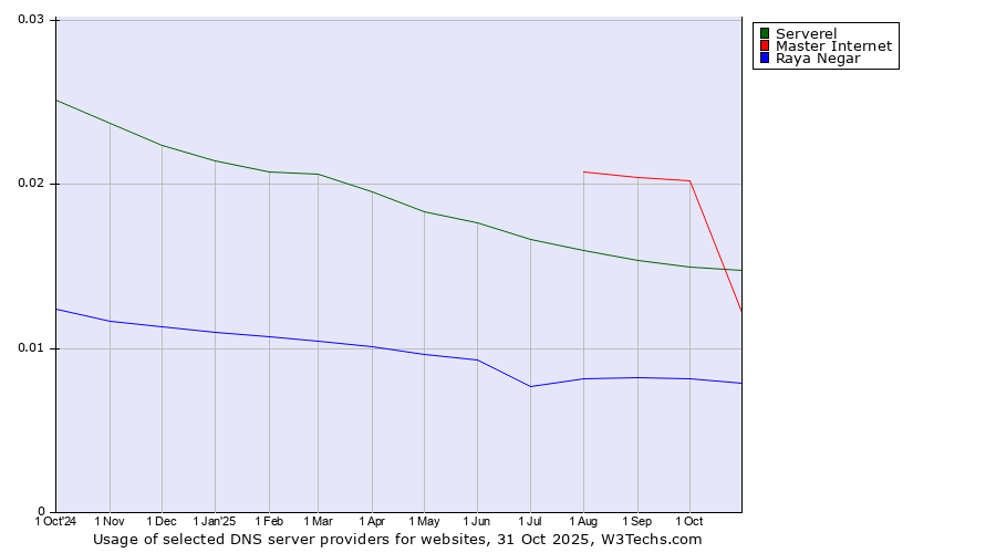 Historical trends in the usage of Serverel vs. Master Internet vs. Raya Negar
