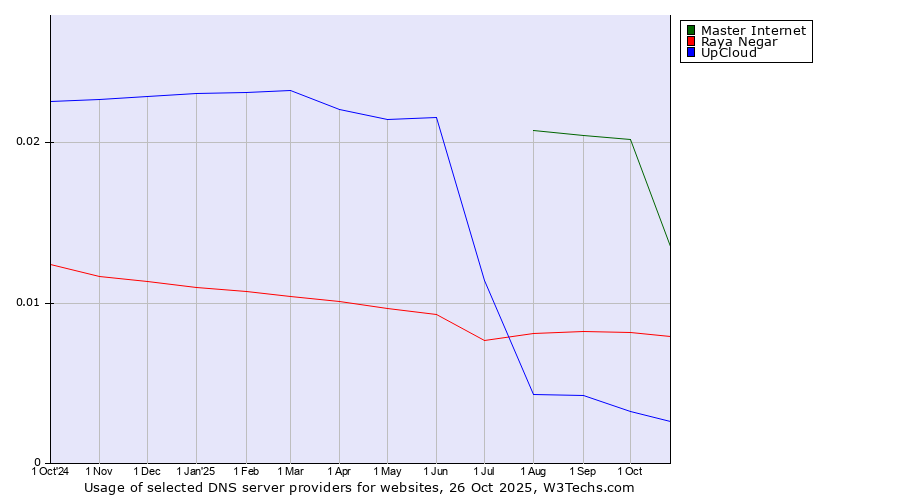 Historical trends in the usage of Master Internet vs. Raya Negar vs. UpCloud