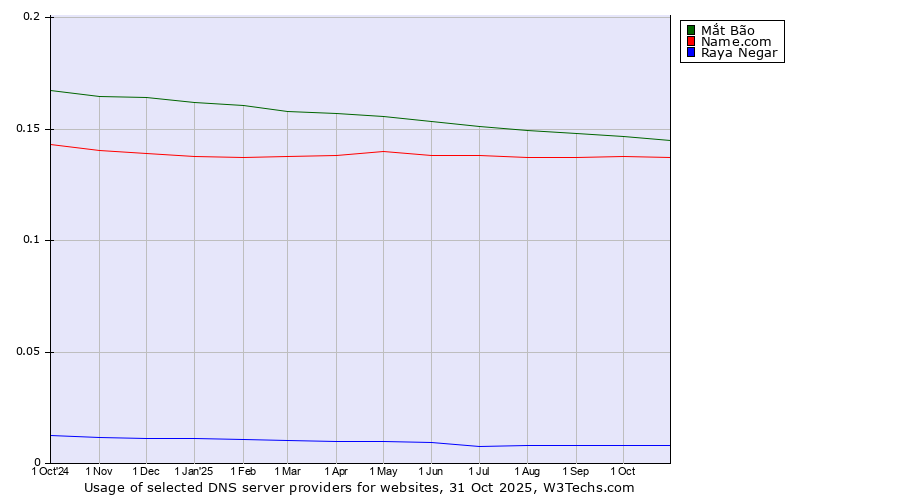 Historical trends in the usage of Mắt Bão vs. Name.com vs. Raya Negar
