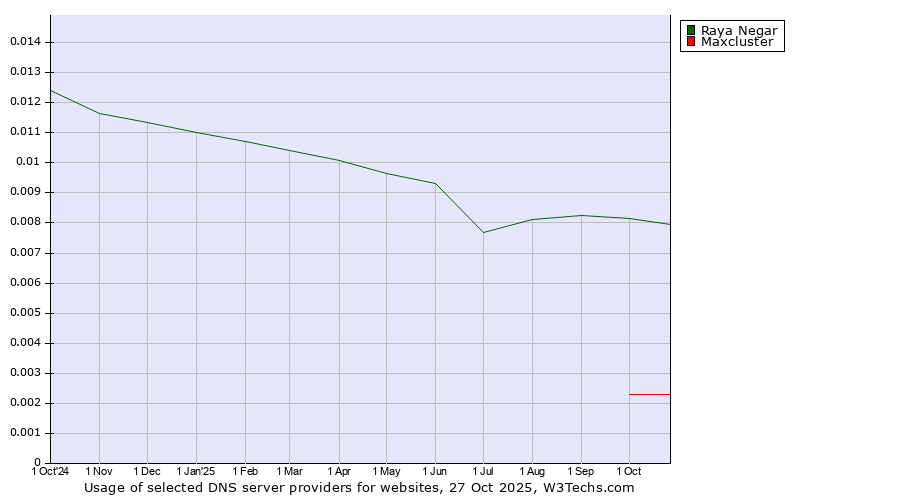 Historical trends in the usage of Raya Negar vs. Maxcluster