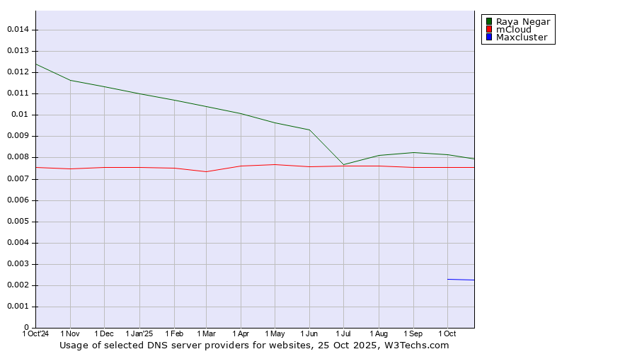 Historical trends in the usage of Raya Negar vs. mCloud vs. Maxcluster