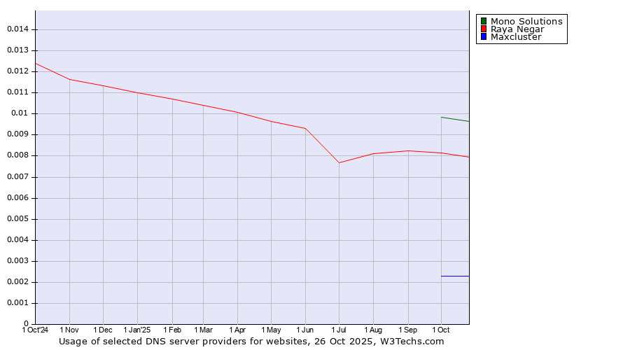 Historical trends in the usage of Mono Solutions vs. Raya Negar vs. Maxcluster