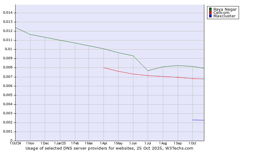 Historical trends in the usage of Raya Negar vs. Cellcom vs. Maxcluster