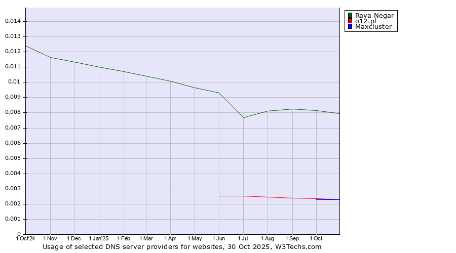 Historical trends in the usage of Raya Negar vs. o12.pl vs. Maxcluster