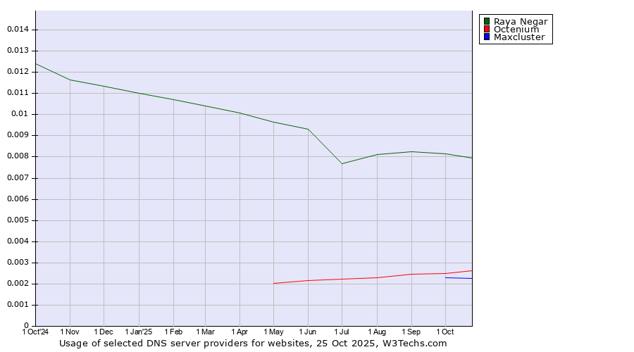 Historical trends in the usage of Raya Negar vs. Octenium vs. Maxcluster