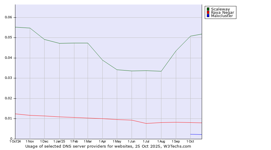 Historical trends in the usage of Scaleway vs. Raya Negar vs. Maxcluster