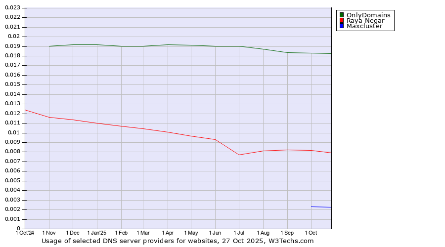 Historical trends in the usage of OnlyDomains vs. Raya Negar vs. Maxcluster