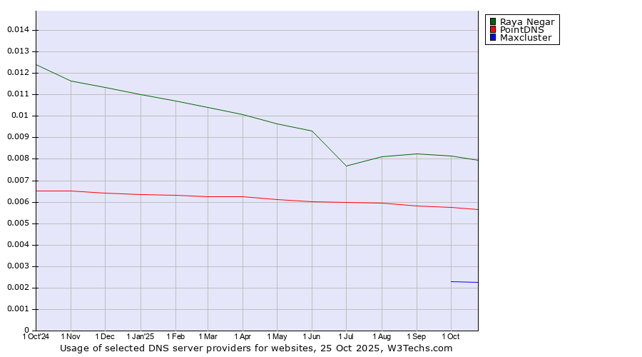 Historical trends in the usage of Raya Negar vs. PointDNS vs. Maxcluster