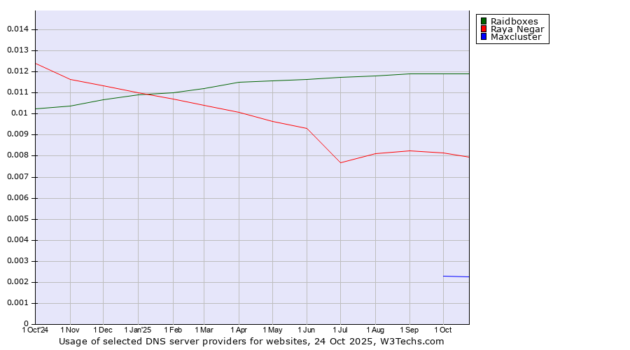 Historical trends in the usage of Raidboxes vs. Raya Negar vs. Maxcluster
