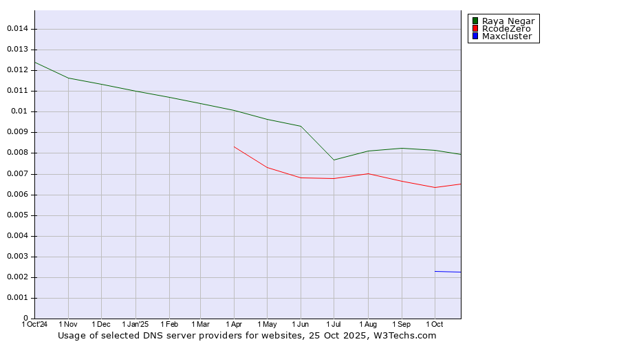 Historical trends in the usage of Raya Negar vs. RcodeZero vs. Maxcluster