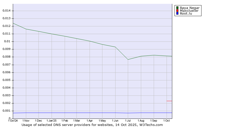 Historical trends in the usage of Raya Negar vs. Maxcluster vs. Root.lu