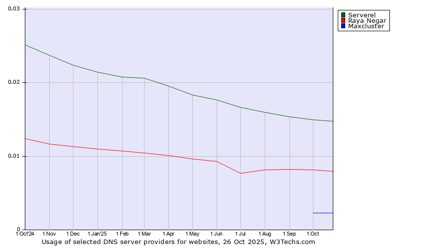 Historical trends in the usage of Serverel vs. Raya Negar vs. Maxcluster