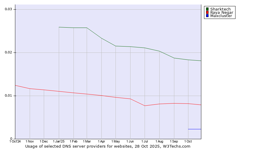 Historical trends in the usage of Sharktech vs. Raya Negar vs. Maxcluster