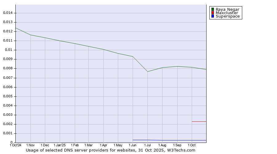 Historical trends in the usage of Raya Negar vs. Maxcluster vs. Superspace