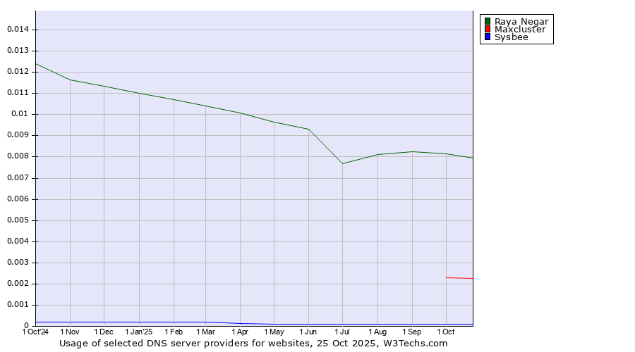 Historical trends in the usage of Raya Negar vs. Maxcluster vs. Sysbee