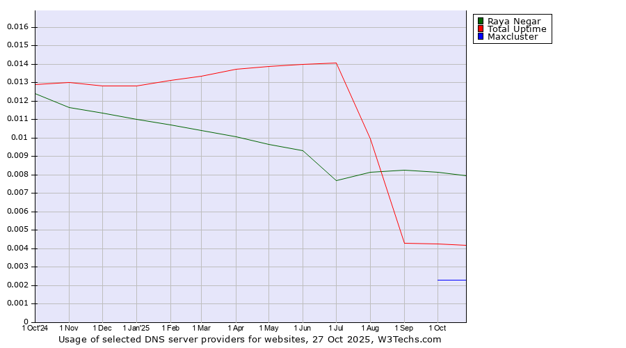 Historical trends in the usage of Raya Negar vs. Total Uptime vs. Maxcluster