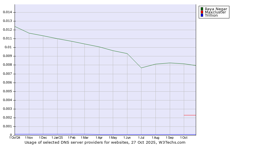 Historical trends in the usage of Raya Negar vs. Maxcluster vs. Trillion