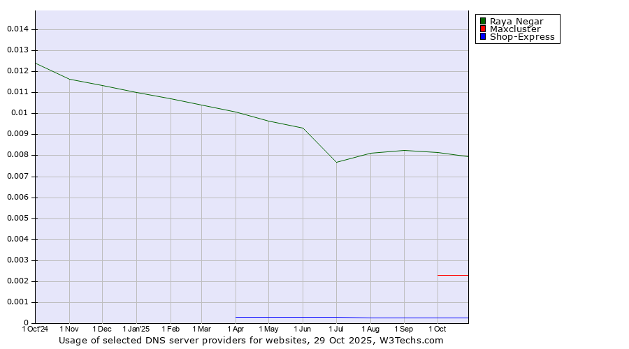 Historical trends in the usage of Raya Negar vs. Maxcluster vs. Shop-Express