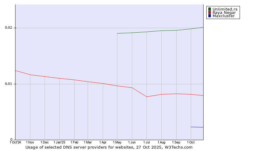 Historical trends in the usage of Unlimited.rs vs. Raya Negar vs. Maxcluster