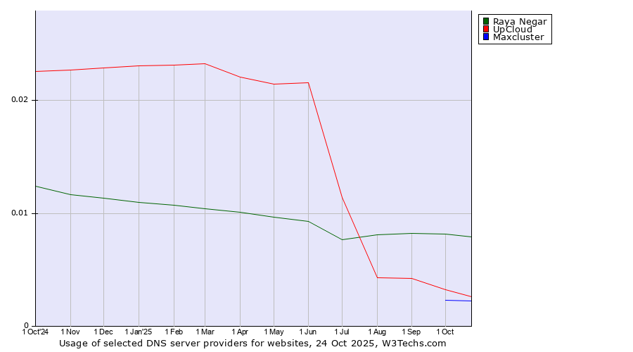 Historical trends in the usage of Raya Negar vs. UpCloud vs. Maxcluster