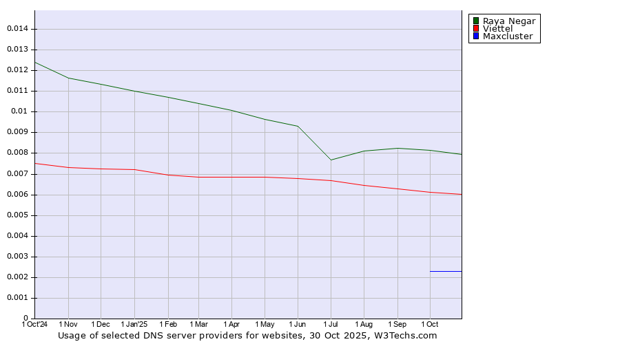 Historical trends in the usage of Raya Negar vs. Viettel vs. Maxcluster